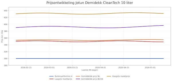 Graphique du moniteur de prix Jotun Demidekk